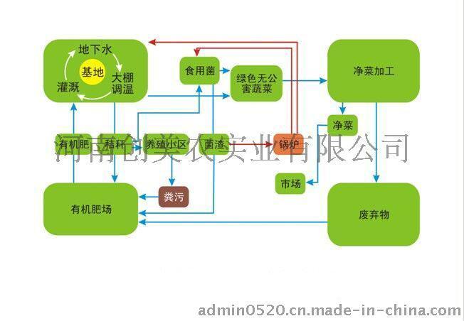 河南温室讲解农业废弃物在设施农业中的应用前景